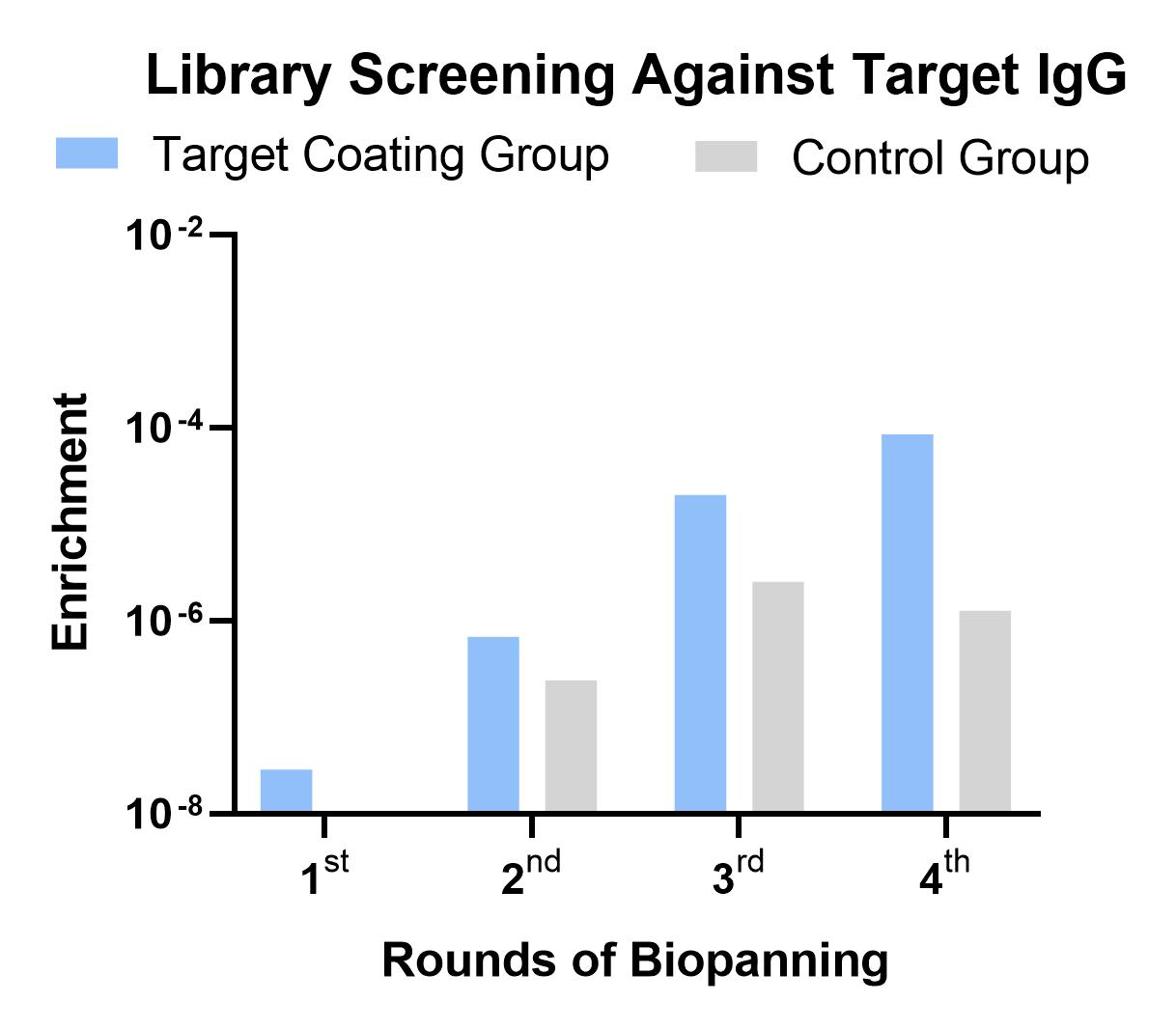 Fig 1. Graph depicting the screening results for anti-type 1 idiotype antibody. (Creative Biolabs Original).